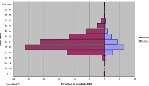 Figura 4.4. – Pirâmide etária dos haitianos com vistos concedidos pelo CNIg/2012 