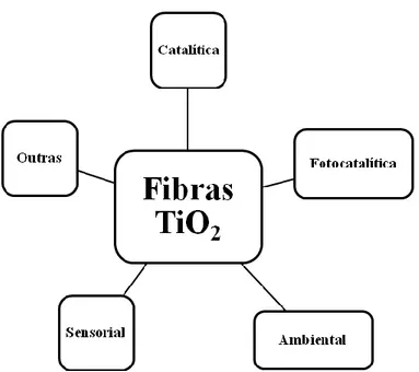 Figura 11. Variedade aplicacional das fibras de TiO 2  produzidas via ES.