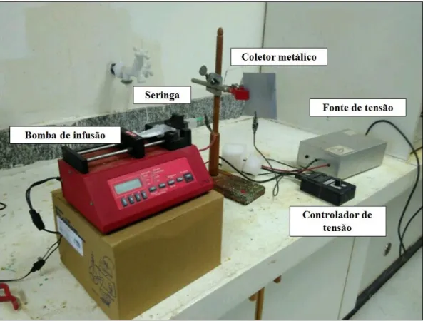 Figura 15. Sistema de eletrofiação construído e adotado para a produção das nanofibras