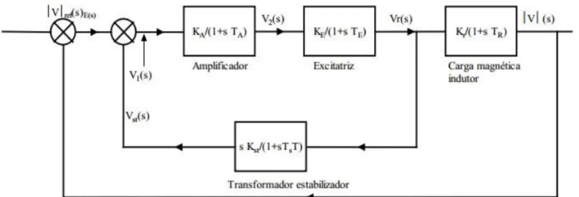 Figura 2.2 – Diagrama de blocos genérico para um sistema de excitação de uma máquina síncrona[1].