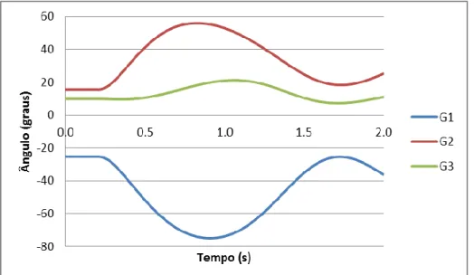 Figura 4.2  -  Evolução do ângulo rotórico em função do tempo (CCT=0.30 seg, Caso 1). 
