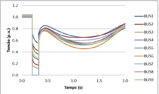 Figura 4.7 - Evolução do módulo da tensão em função do tempo (CCT=0.32 seg, Caso 1). 