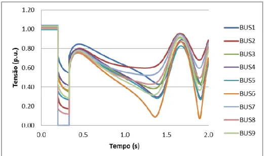 Figura 4.10 - Evolução do módulo da tensão em função do tempo (CCT=0.33 seg, Caso 1). 