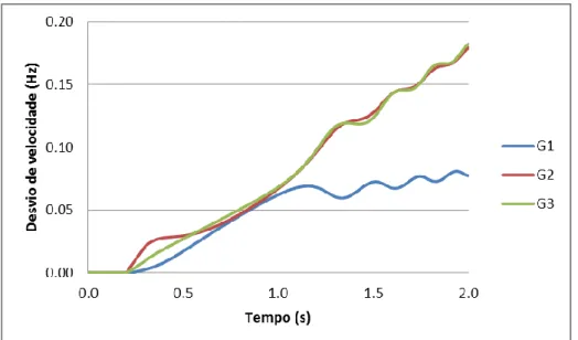 Figura 4.12 - Evolução do desvio de velocidade em função do tempo (CCT=0.30 seg, H=2 p.u.)