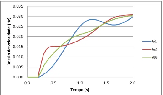 Figura 4.18 - Evolução do desvio de velocidade em função do tempo (CCT=0.3 seg, D=2 p.u.).