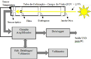 Figura 3.3. Diagrama de blocos do FSM-4. 