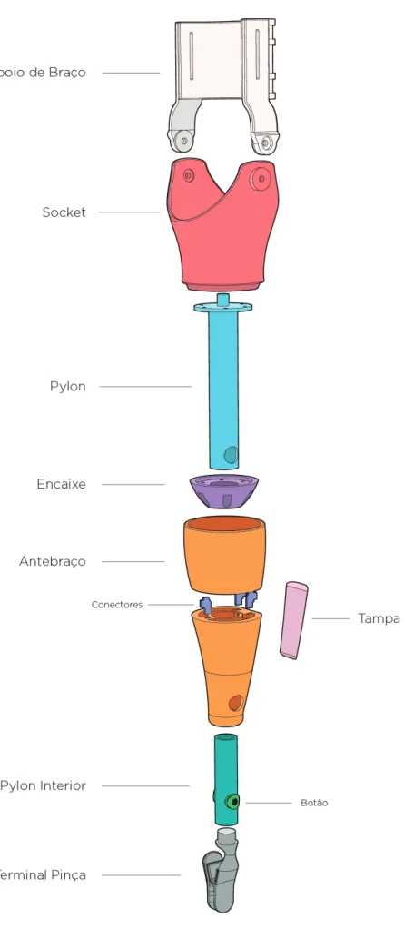 Fig. 23 - Perspectiva Explodida dos componentes da prótese;  Fonte: Investigador (2016).