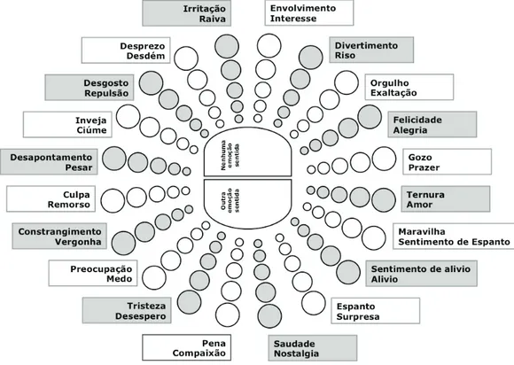 Fig. 5 - Geneva Emotion Wheel (GEW);  Fonte: (Sacharin &amp; Schlegel, K., Scherer, 2012).