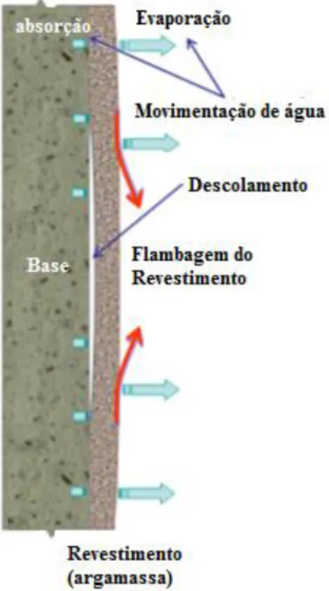 Figura 7 – Descolamento da argamassa de revestimento da base. Fonte: PEREIRA, 2007 
