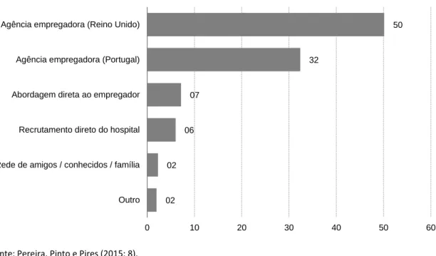 Figura 1  Enfermeiros portugueses no Reino Unido por meio de colocação profissional , 2014 (em percentagem) 