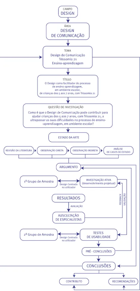 Figura 1: Organograma  do processo Investigativo