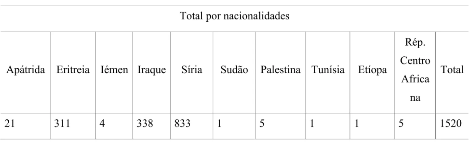 Tabela 2 - Refugiados em Portugal por origem em 2017  Total por nacionalidades  