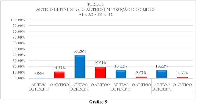 Gráfico 5 