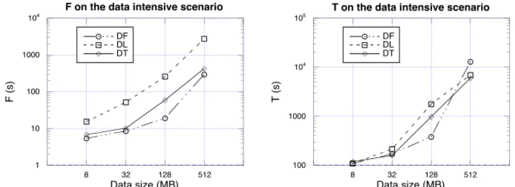 Fig. 6. Comparing the I-DT scenario (solid line) with the I-DF and I-DL using the F and T time intervals.