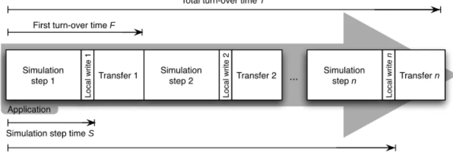 Fig. 1. Serial data first (DF) scenario variant: the application alternates between a sim- sim-ulation step and a transfer step.