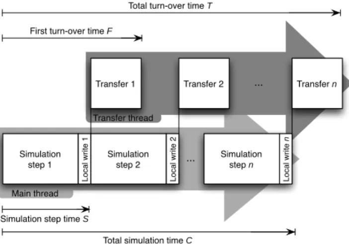 Fig. 3. Weak data threaded (W-DT) scenario: data transfers occur on a different thread than the simulation and take usually less time than one simulation step.