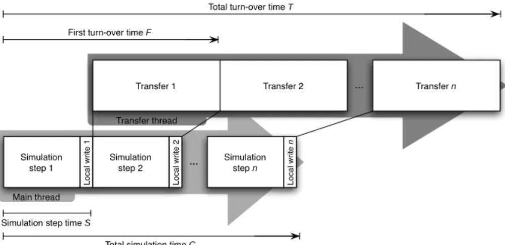 Fig. 4. Intensive data threaded (I-DT) scenario: data transfers occur on a different thread than the simulation and take usually longer time than one simulation step.