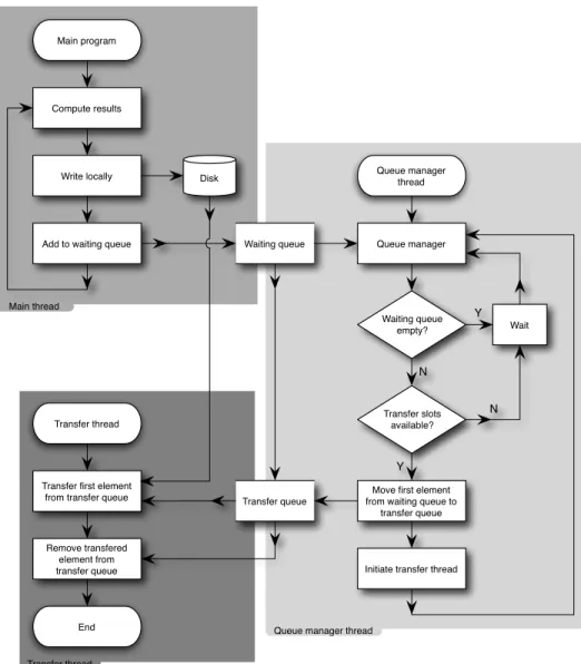 Fig. 5. A simplified fluxogram of the algorithm implemented to allow for simultaneous Grid simulation and network transfer of results.