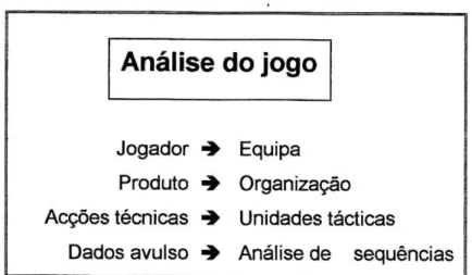 Figura 1 - Evolução desejável do processo  de análise  dos JDC (Garganta, 1998a) 