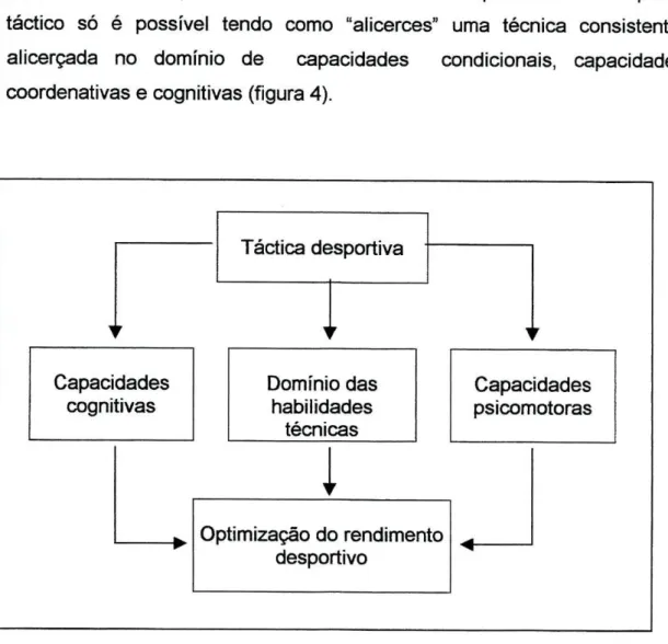 Figura 4 - As componentes do complexo táctico (adaptado de Weineck, 1986) 