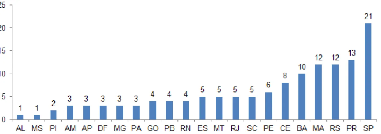 Figura 2: Gráfico, em números, relativo à distribuição das linhas de pesquisa em Ensino de Química por unidade  federativa brasileira