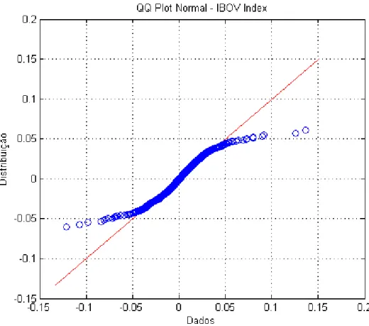 Figura 8 : QQ Plot da T de Student do Ibovespa 