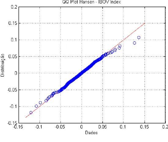 Figura 9 : QQ Plot da Hansen do Ibovespa 