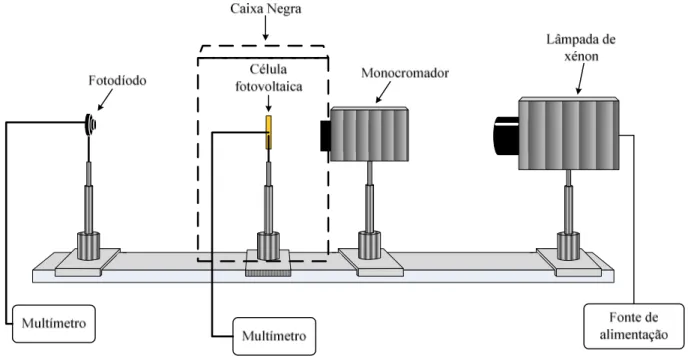 Figura 33 – Esquema inicial para medições na configuração “resposta espectral”. 