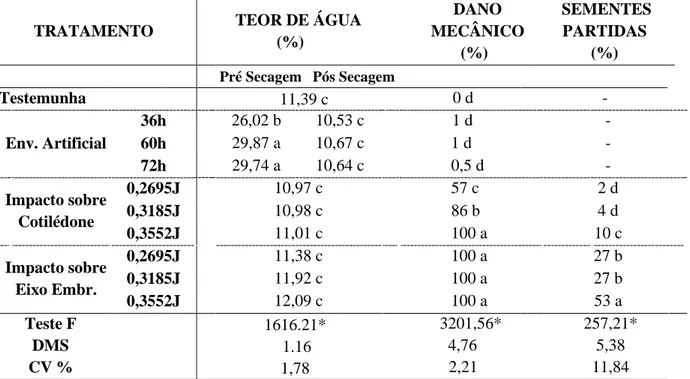 Tabela  2.  Valores  percentuais  de  teor  de  água,  dano  mecânico  pelo  teste  de  hipoclorito  5%  e  sementes partidas pelo impacto do pêndulo, realizados em sementes de soja submetidas a tratamentos  com diferentes níveis de envelhecimento artifici