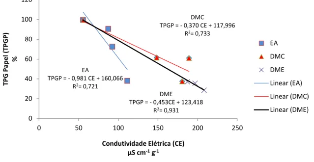 Figura  4  –  Correlação  entre  germinação  em  papel  (G)  e  condutividade  elétrica  (CE)  de  sementes  de  soja  da  cultivar  BMX  Potência  RR  em  lotes  com  diferentes  causas  de  dano: 