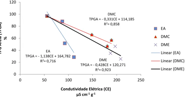 Figura  5  –  Correlação  entre  germinação  em  areia  (G)  e  condutividade  elétrica  (CE)  de  sementes  de  soja  da  cultivar  BMX  Potência  RR  em  lotes  com  diferentes  causas  de  dano: 