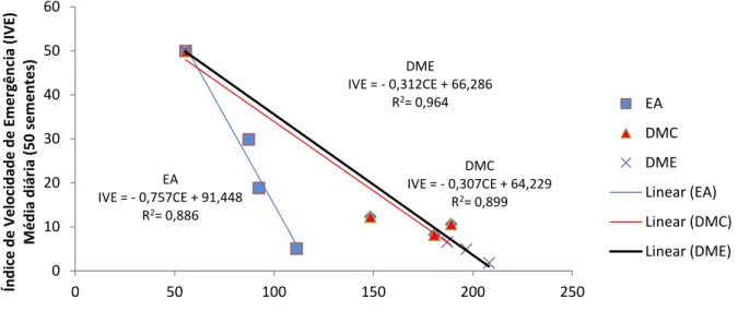 Figura  10  –  Correlação  entre  o  índice  de  velocidade  de  germinação  (IVG)  e  condutividade  elétrica  (CE)  de  sementes  de  soja  da  cultivar  BMX  Potência  RR  em  lotes  com  diferentes  causas  de  dano: 