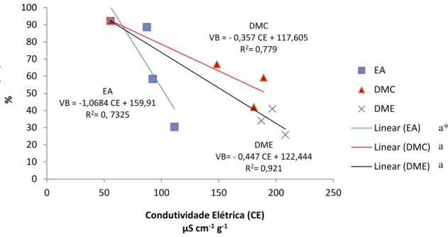 Figura 12 – Correlação entre a viabilidade (VB) e condutividade elétrica (CE) de sementes de  soja da cultivar BMX Potência RR em lotes com diferentes causas de dano: envelhecimento  artificial  (EA),  dano  mecânico  sobre  o  cotilédone  (DMC)  e  dano  
