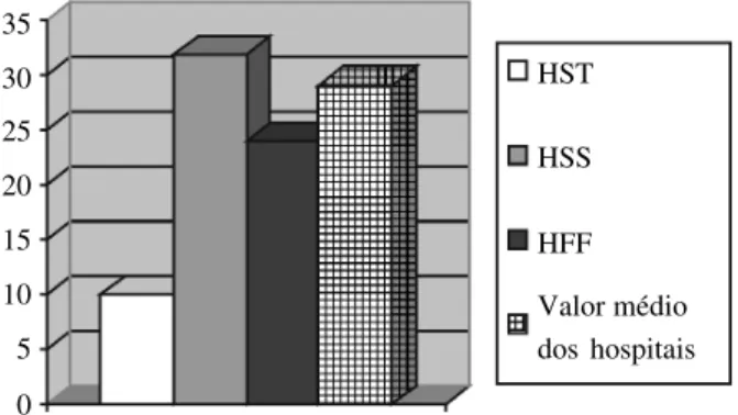 Figura 23 Programação do internamento no HST, no HSS e no HFF no ano de 2001 HST HSS HFF Valor médio dos hospitais3530252015105 0