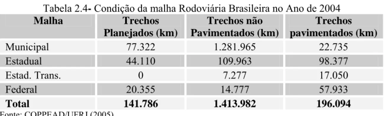 Tabela 2.5- Custo de Transporte de Carga no Brasil em 2004  Modalidade  Custo Total (R$) 