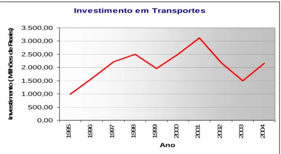 Figura 2.4- Investimentos em Transportes no Brasil no Período de 1995-2004 