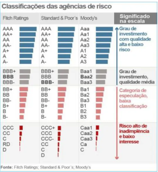 Figura 1 - Classificações das Agências de Risco  Fonte: G1 