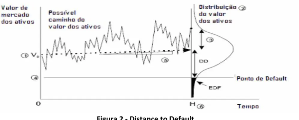 Figura 2 - Distance to Default  Fonte: Crosbie e Bohn (2003) 