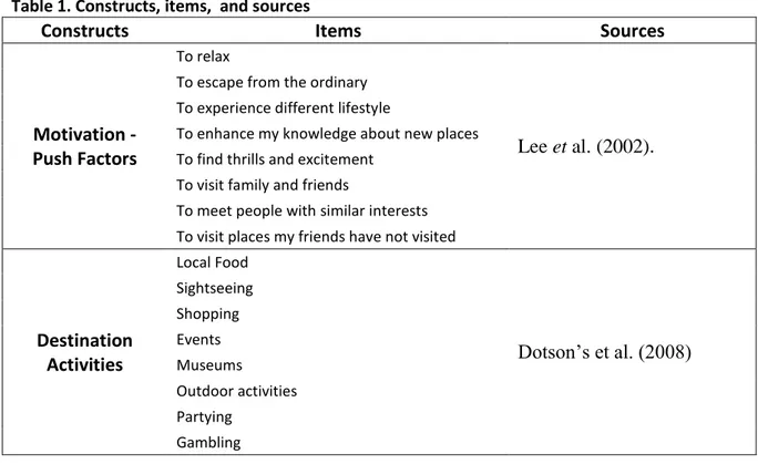 Table 1. Constructs, items,  and sources  