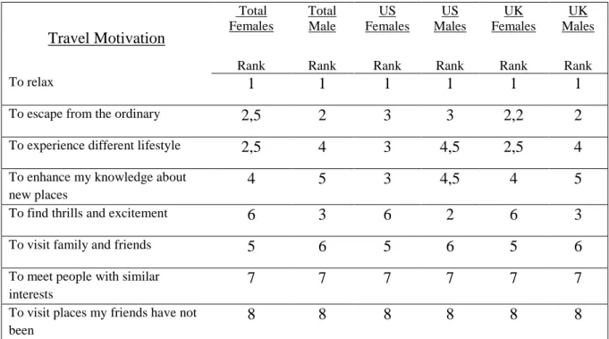 Table 6. Ranks on travel motivation items by gender 