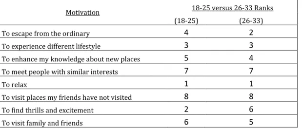 Table 11.  Ranks on travel motivation items by age group (18-25 versus 26-33)