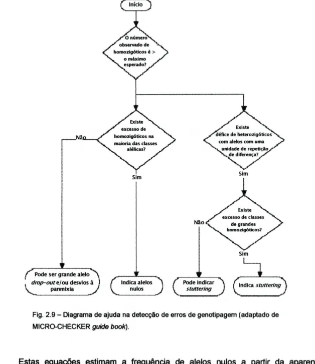 Fig. 2.9 - Diagrama de ajuda na detecção de erros de genotipagem (adaptado de  MICRO-CHECKER guide book)