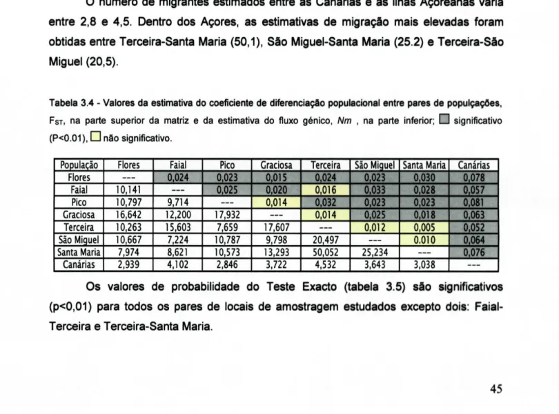 Tabela 3.4 - Valores da estimativa do coeficiente de diferenciação populacional entre pares de populçações,  FST, na parte superior da matriz e da estimativa do fluxo génico, Nm , na parte inferior;  D l significativo  (P&lt;0.01), D não significativo