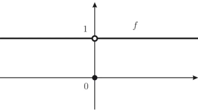 Figura 2.18: Limite existe mas não coincide com altura dada por f na origem.