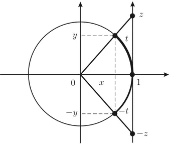 Figura 2.28: Funções arco-seno e arco-tangente.
