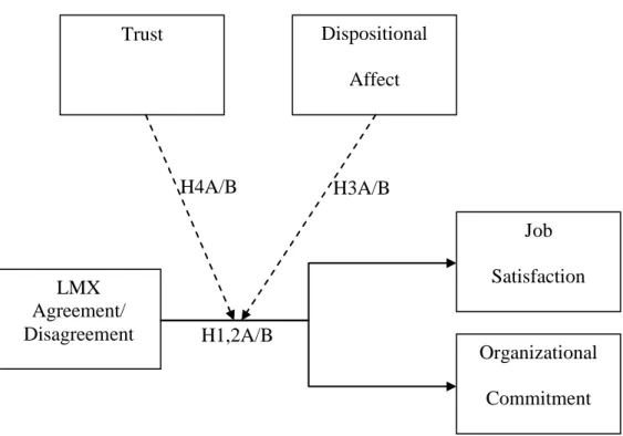 Figure 2 – LMX agreement and attitudinal outcomes moderated by trust and  dispositional affect LMX  Agreement/  Disagreement  Dispositional Affect  Organizational Commitment Trust Job Satisfaction H1,2A/B H3A/B H4A/B 