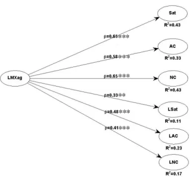 Figure 4 – LMX Agreement, job satisfaction, and organizational commitment model    Note