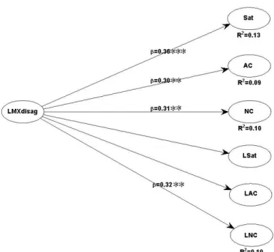 Figure 5 – LMX Disagreement, Job Satisfaction, and Organizational Commitment model    Note