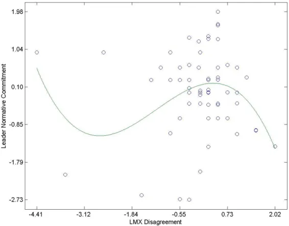 Figure 6 – S-shaped non-linear relationship between LMX disagreement and Leader  Normative Commitment 
