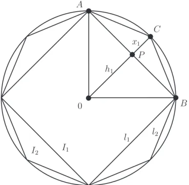 Figura 2.9. Sequˆencia de pol´ıgonos inscritos.